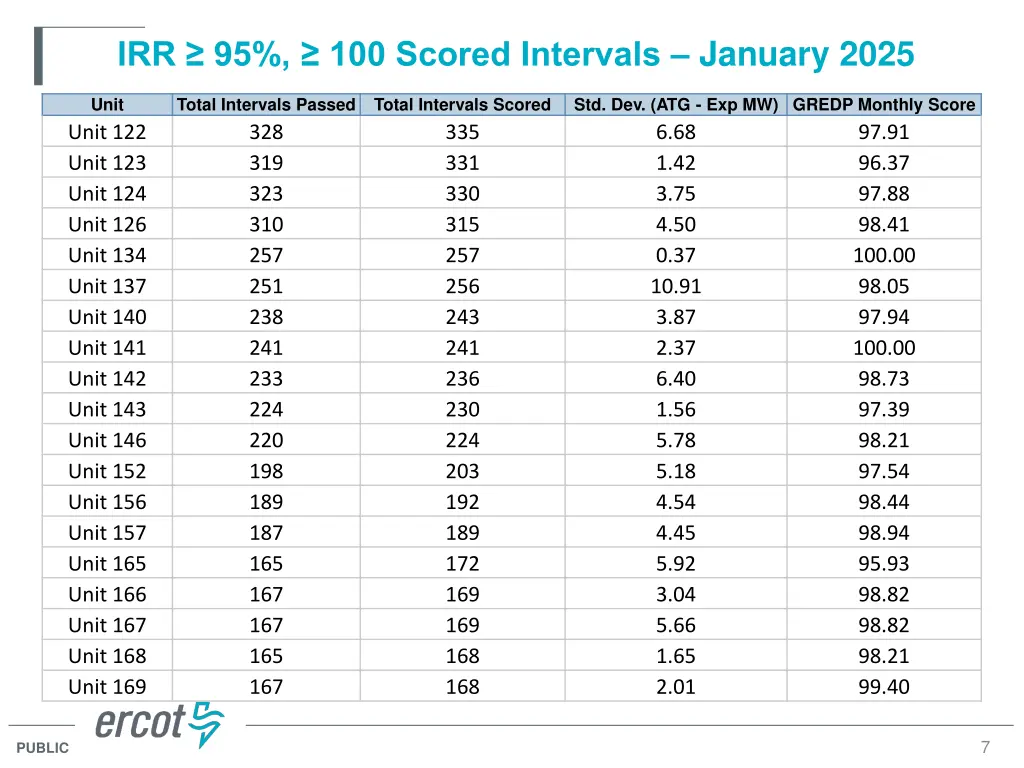 irr 95 100 scored intervals january 2025 3