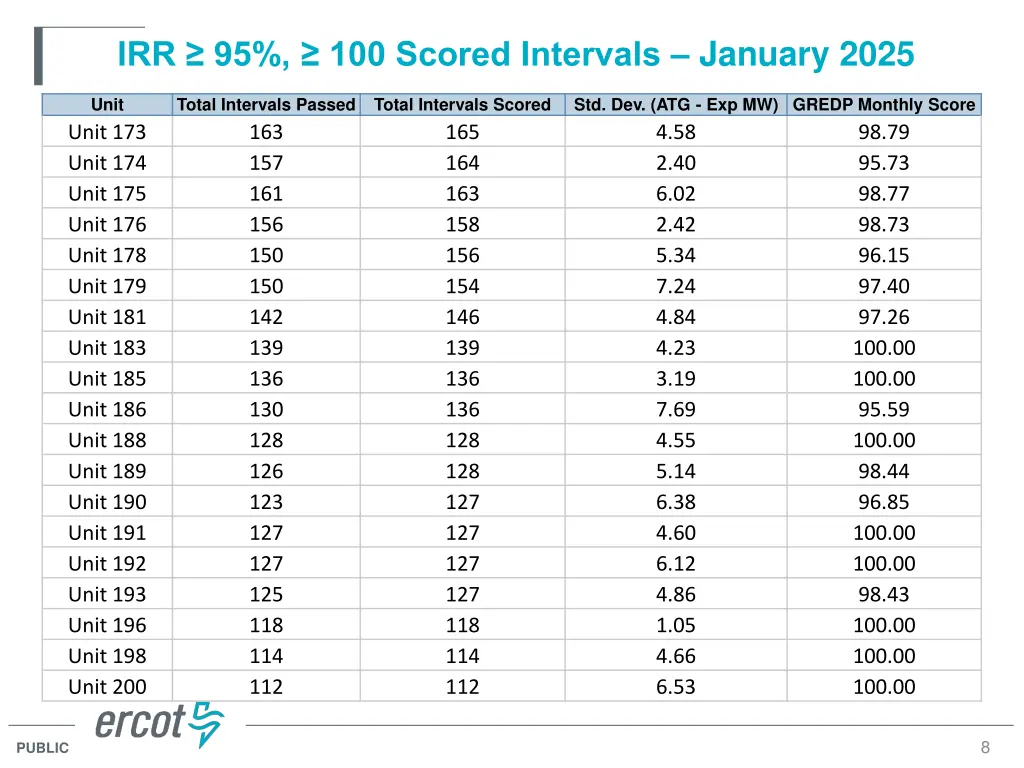 irr 95 100 scored intervals january 2025 4