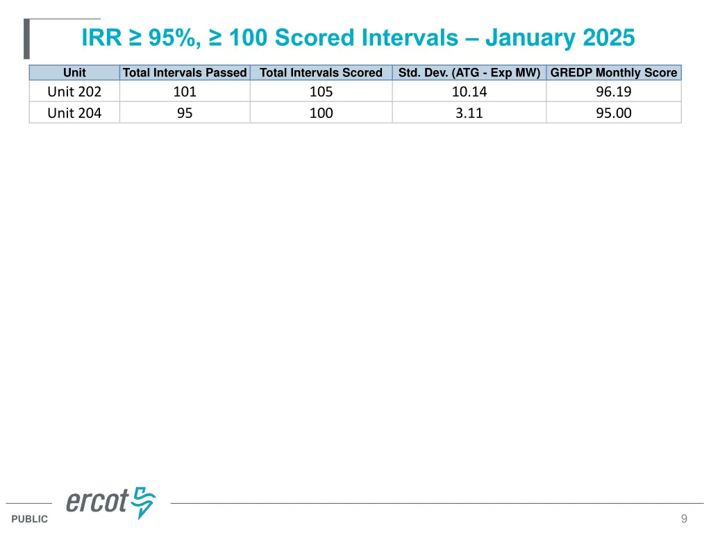 irr 95 100 scored intervals january 2025 5