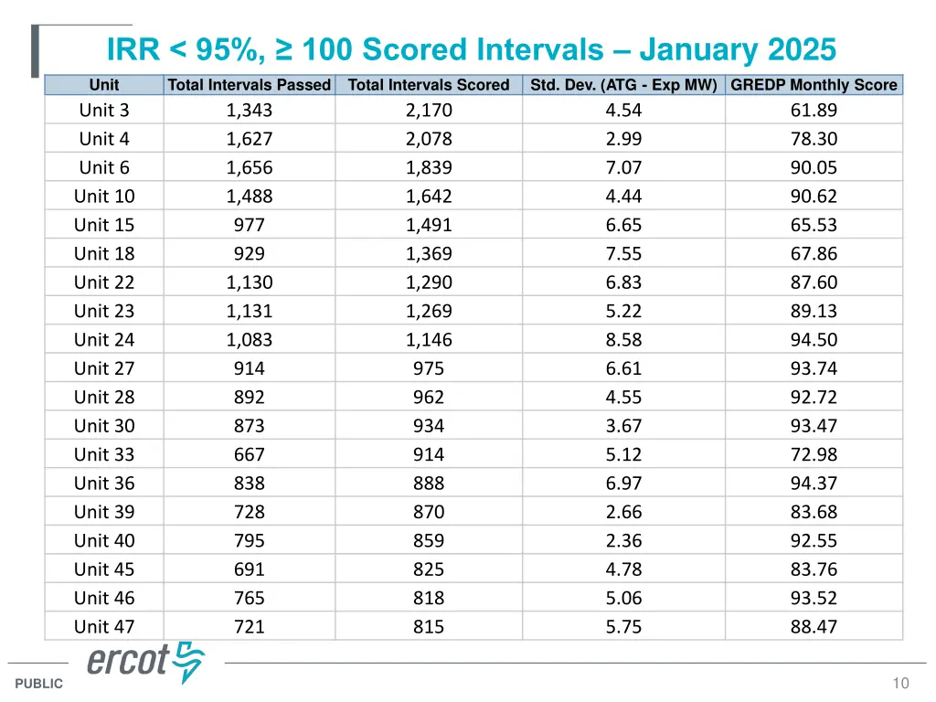 irr 95 100 scored intervals january 2025 6