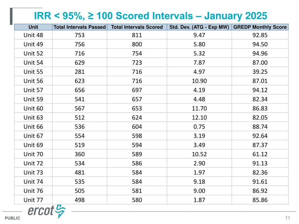 irr 95 100 scored intervals january 2025 7