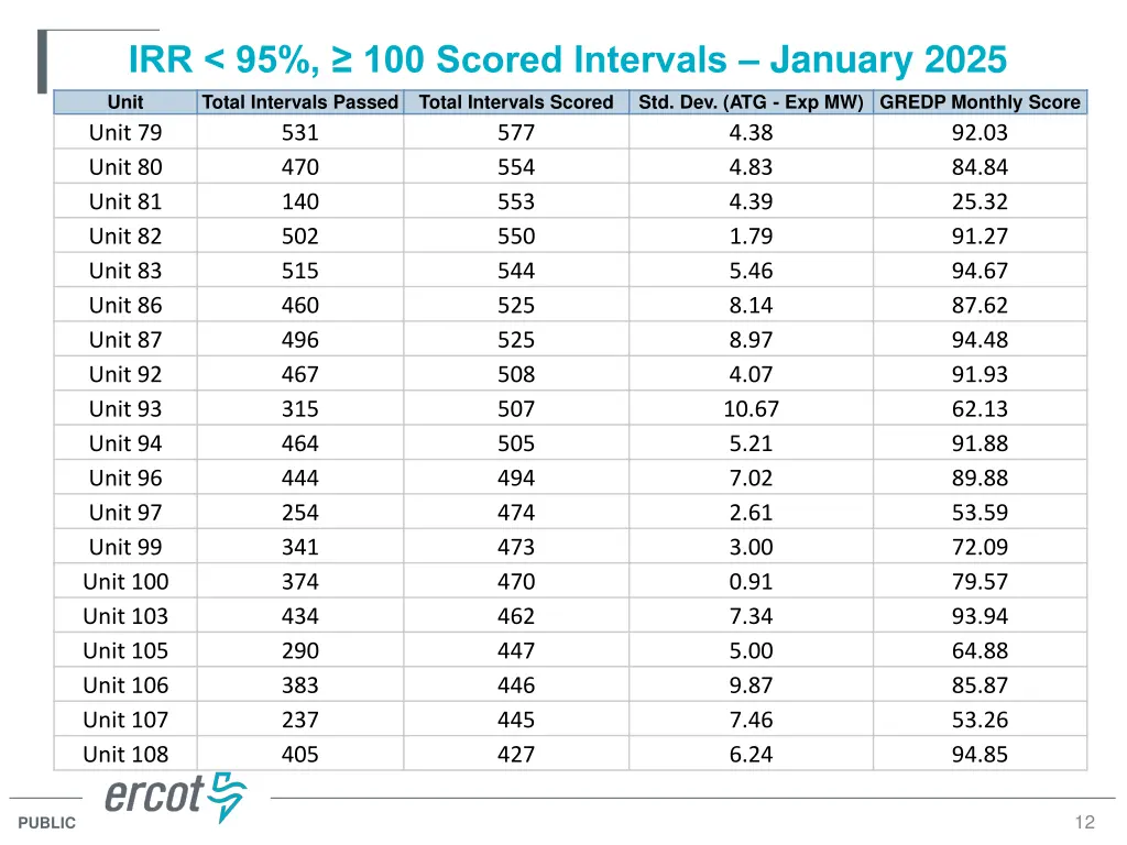 irr 95 100 scored intervals january 2025 8