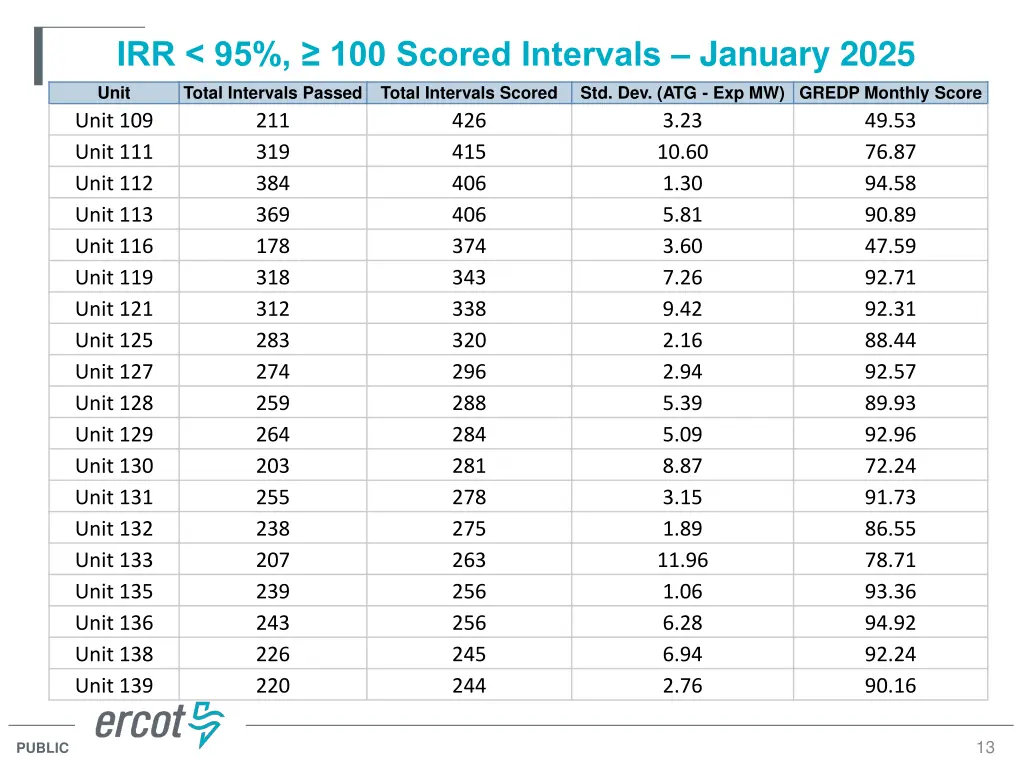 irr 95 100 scored intervals january 2025 9