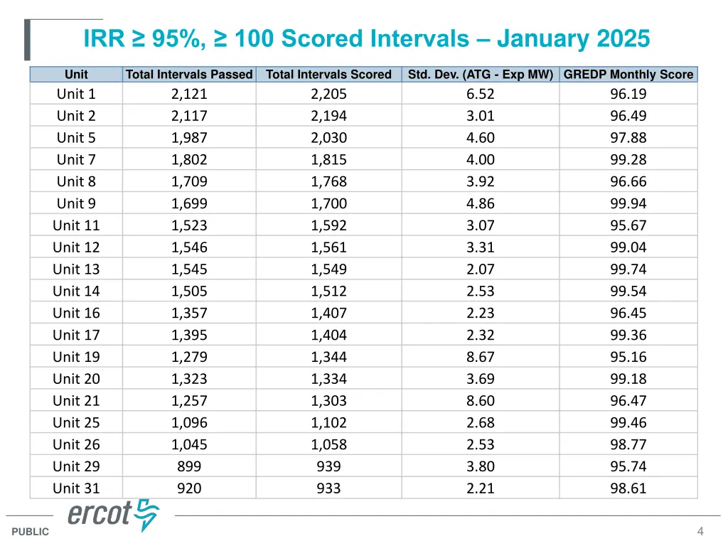 irr 95 100 scored intervals january 2025