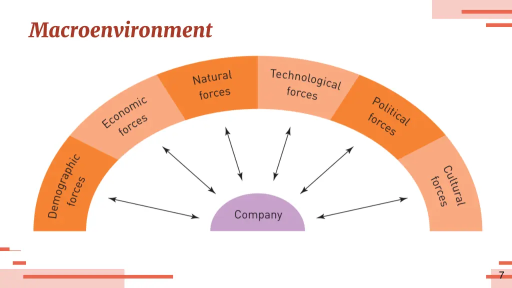 macroenvironment 1