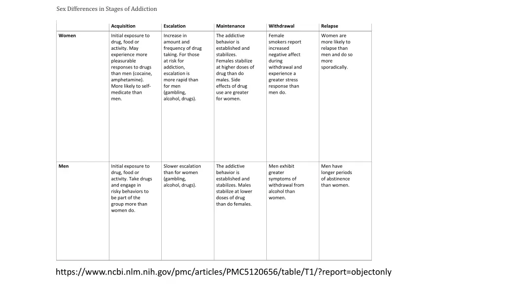 sex differences in stages of addiction