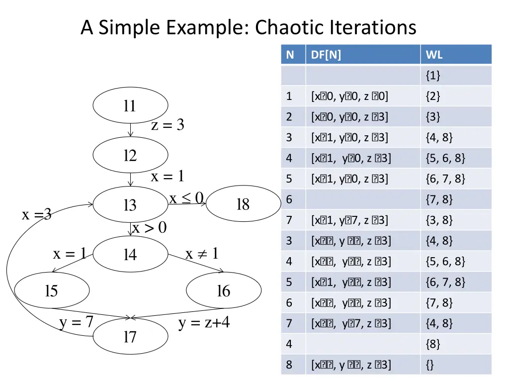a simple example chaotic iterations