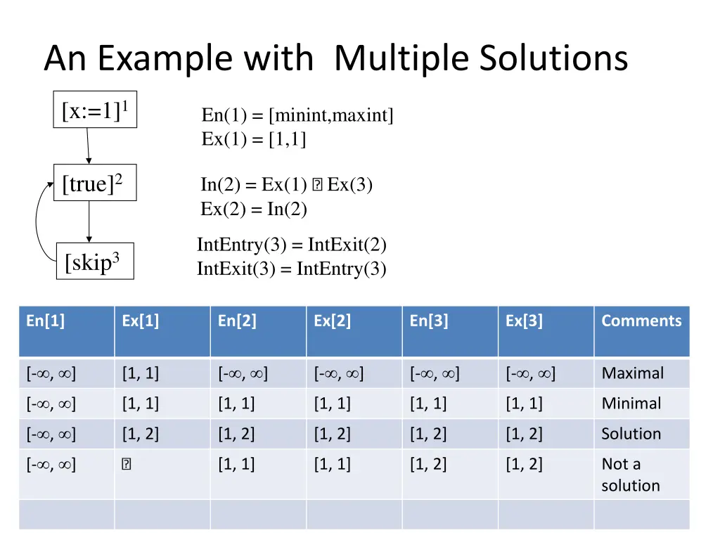 an example with multiple solutions