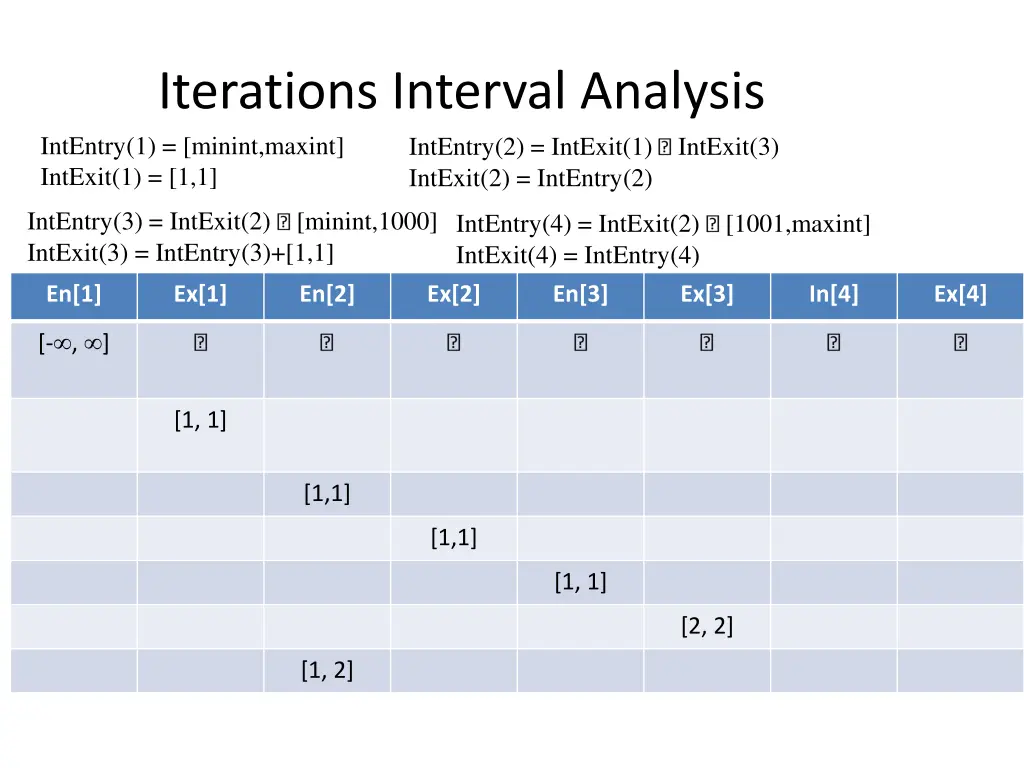 iterations interval analysis intentry 1 minint
