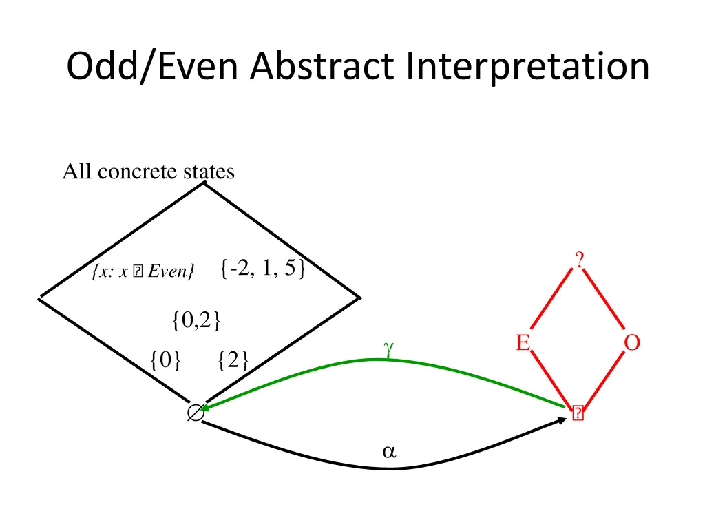 odd even abstract interpretation