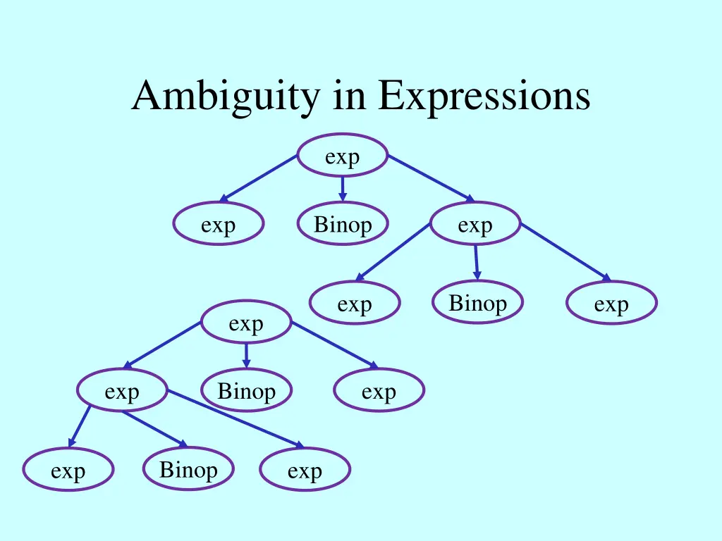 ambiguity in expressions