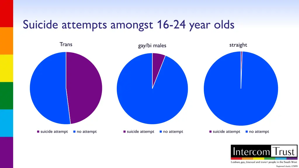 suicide attempts amongst 16 24 year olds