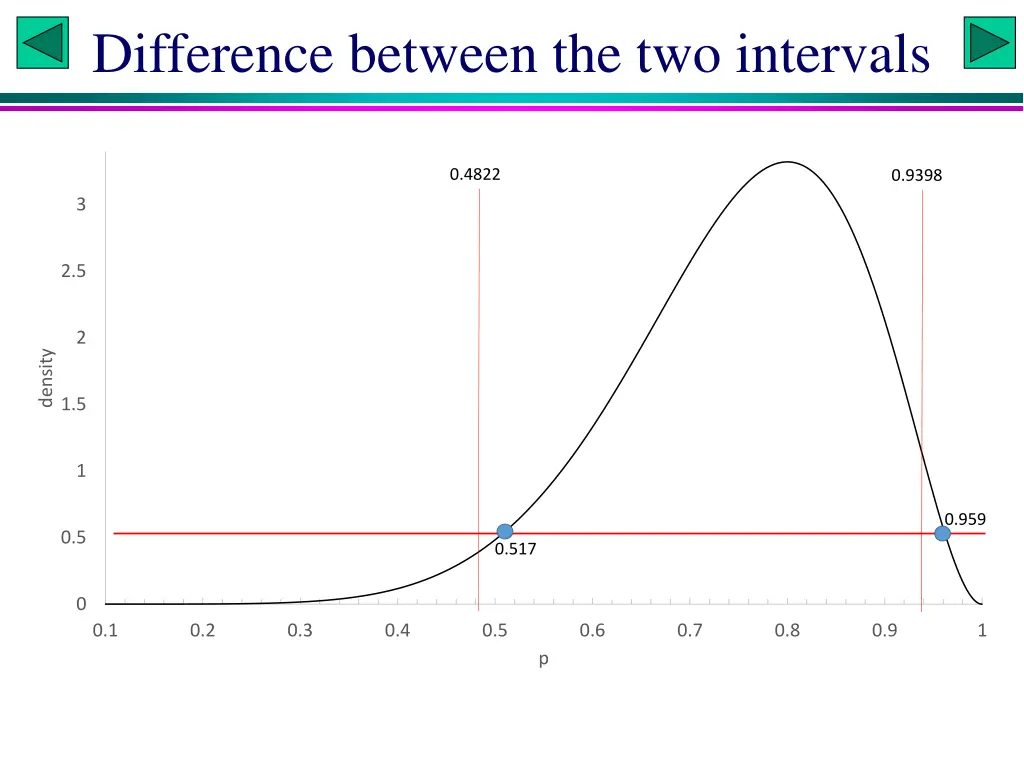 difference between the two intervals