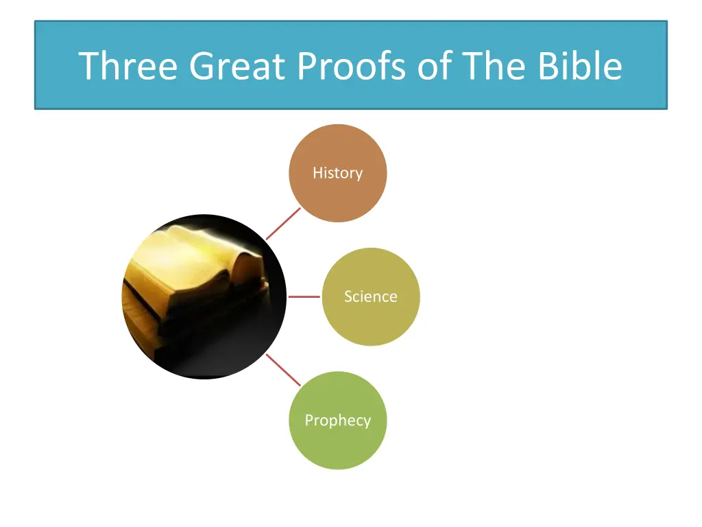 three great proofs of the bible