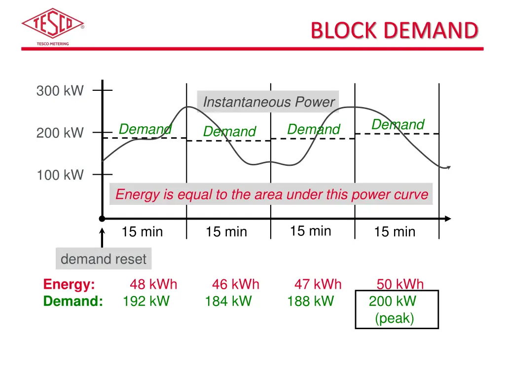 block demand
