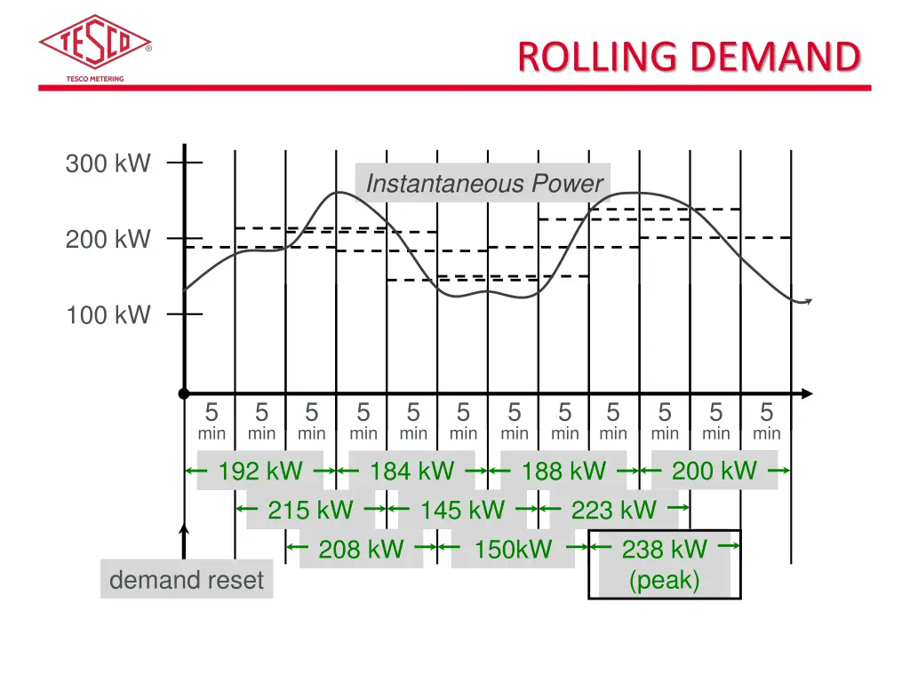 rolling demand