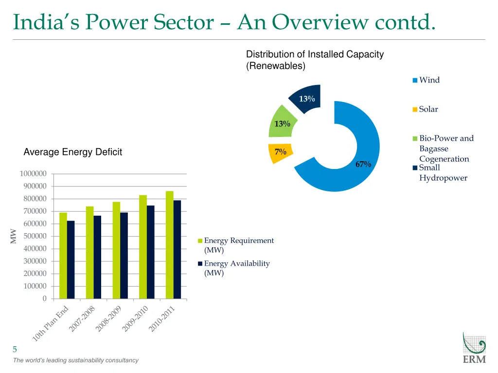 india s power sector an overview contd 1