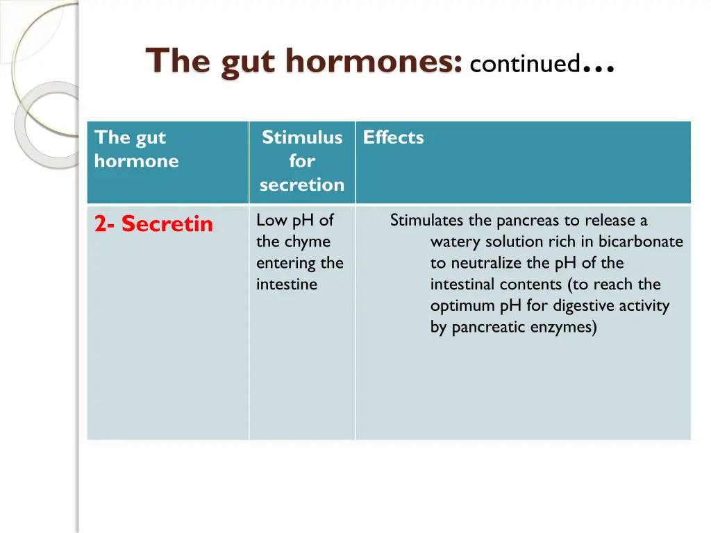 the gut hormones continued