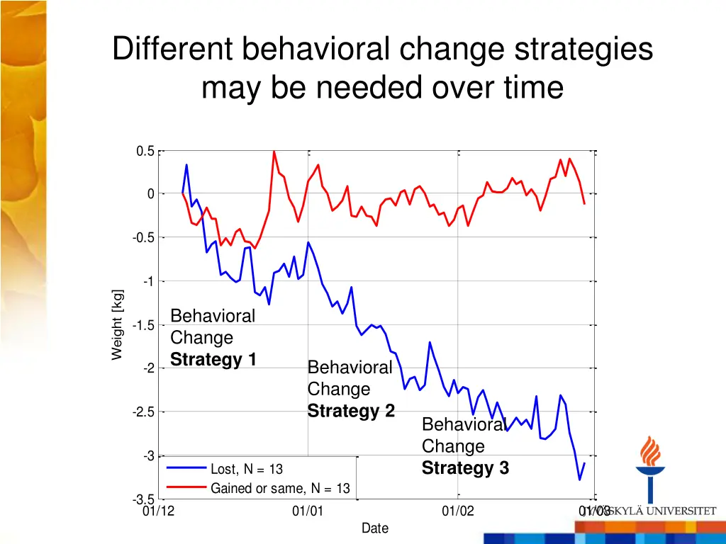 different behavioral change strategies