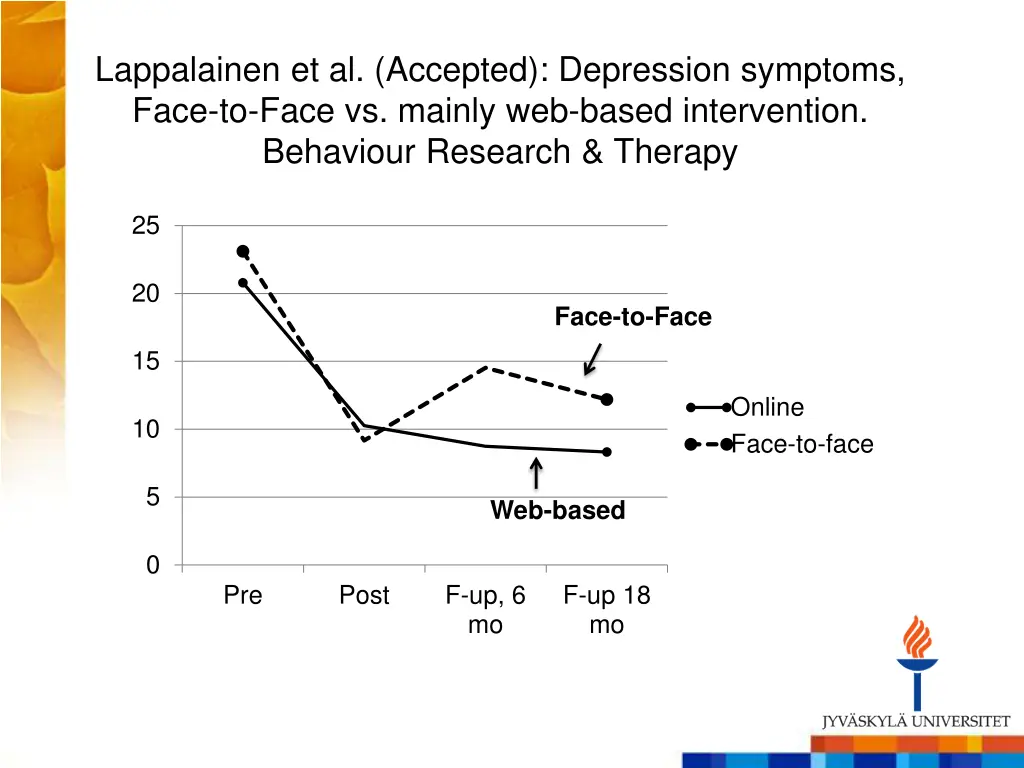 lappalainen et al accepted depression symptoms