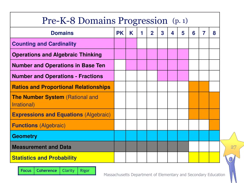 pre k 8 domains progression p 1