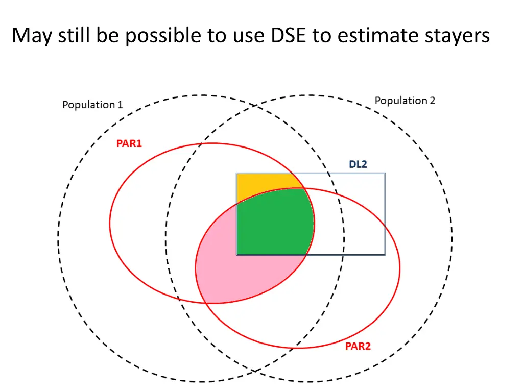 may still be possible to use dse to estimate