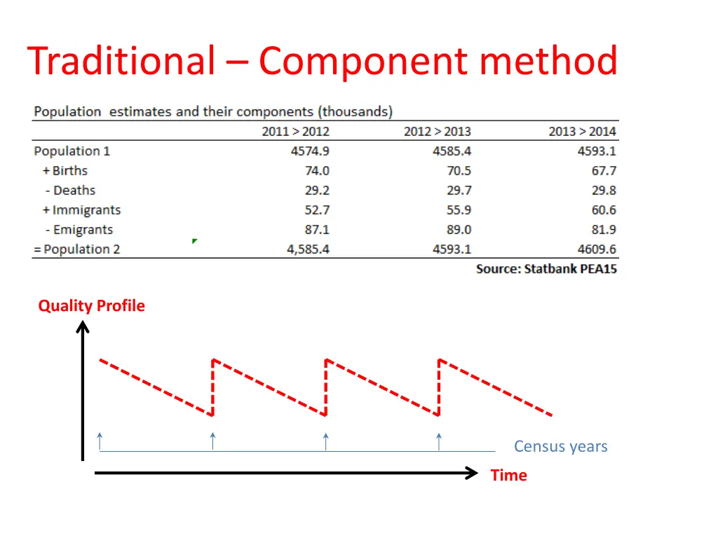 traditional component method