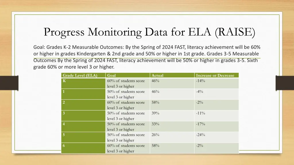 progress monitoring data for ela raise