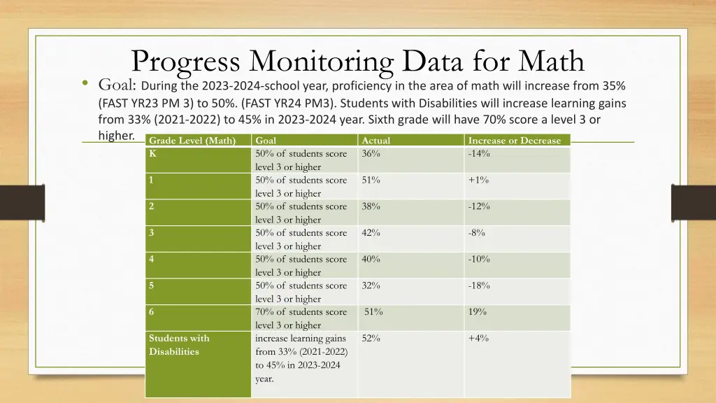 progress monitoring data for math goal during