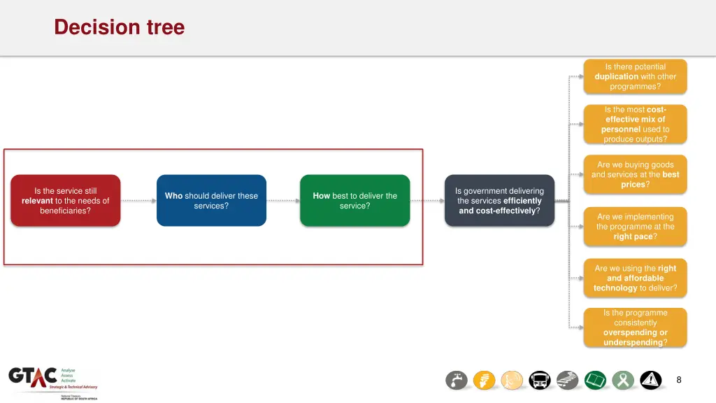decision tree