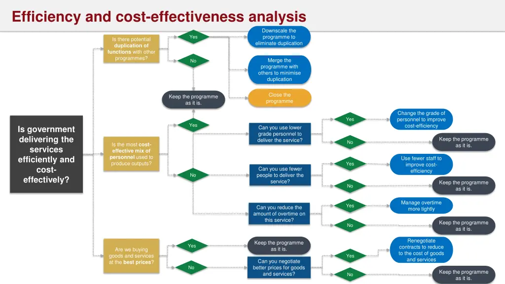 efficiency and cost effectiveness analysis
