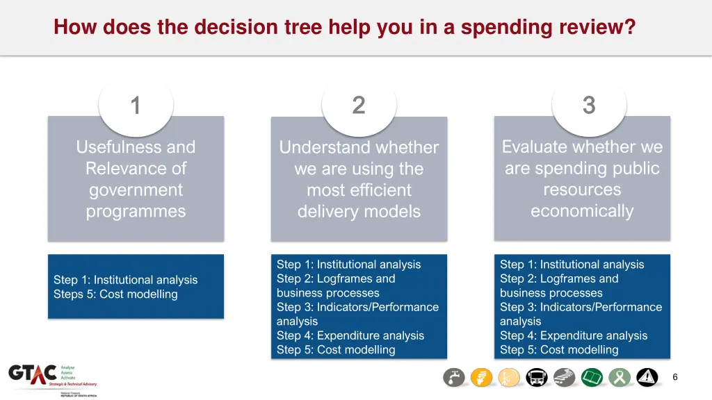 how does the decision tree help you in a spending