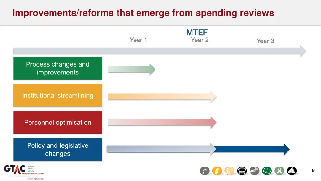 improvements reforms that emerge from spending