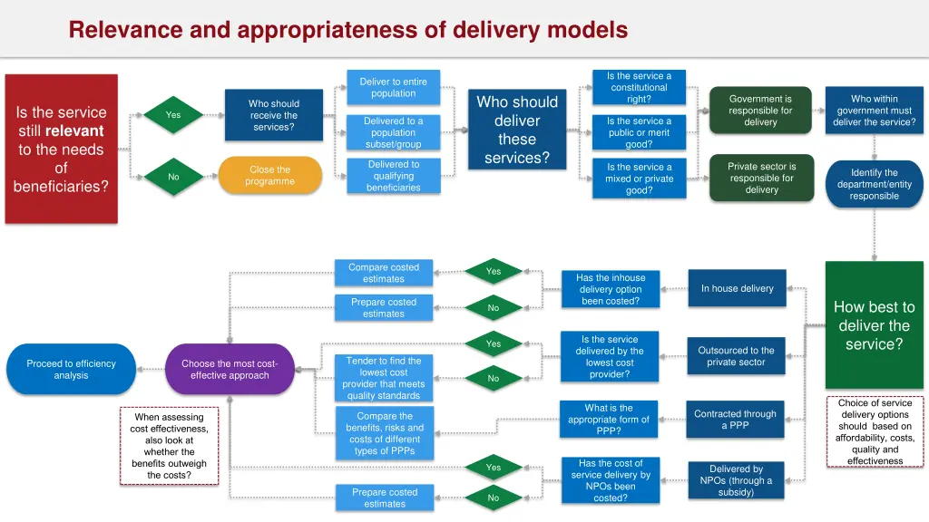 relevance and appropriateness of delivery models
