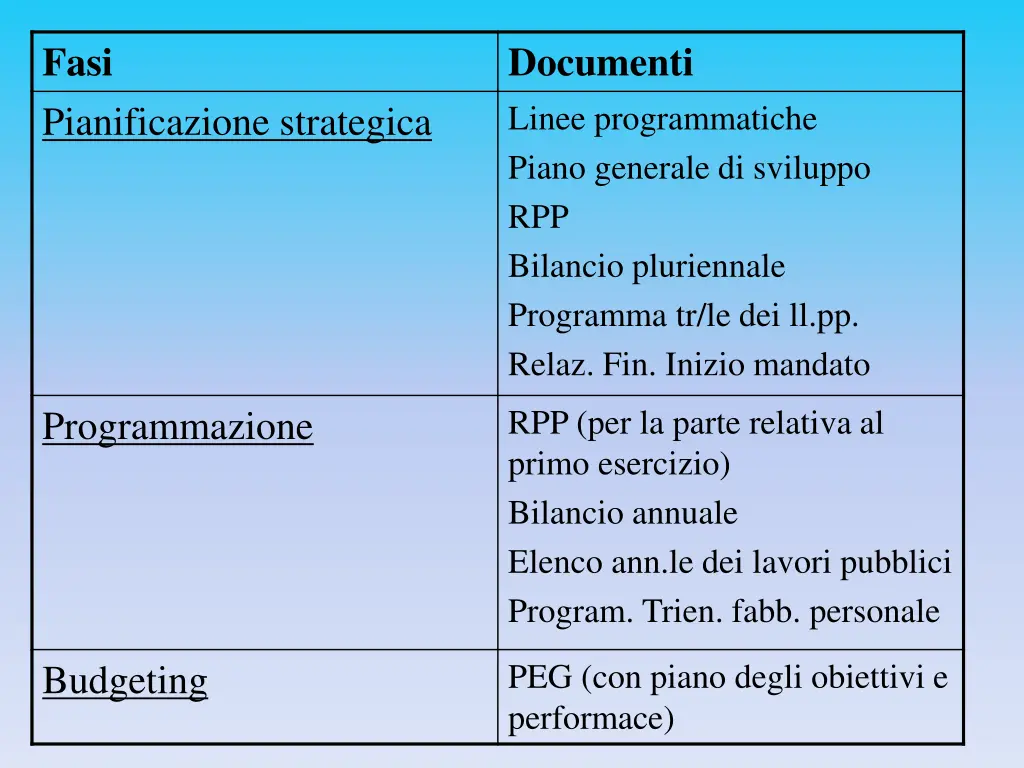 fasi pianificazione strategica