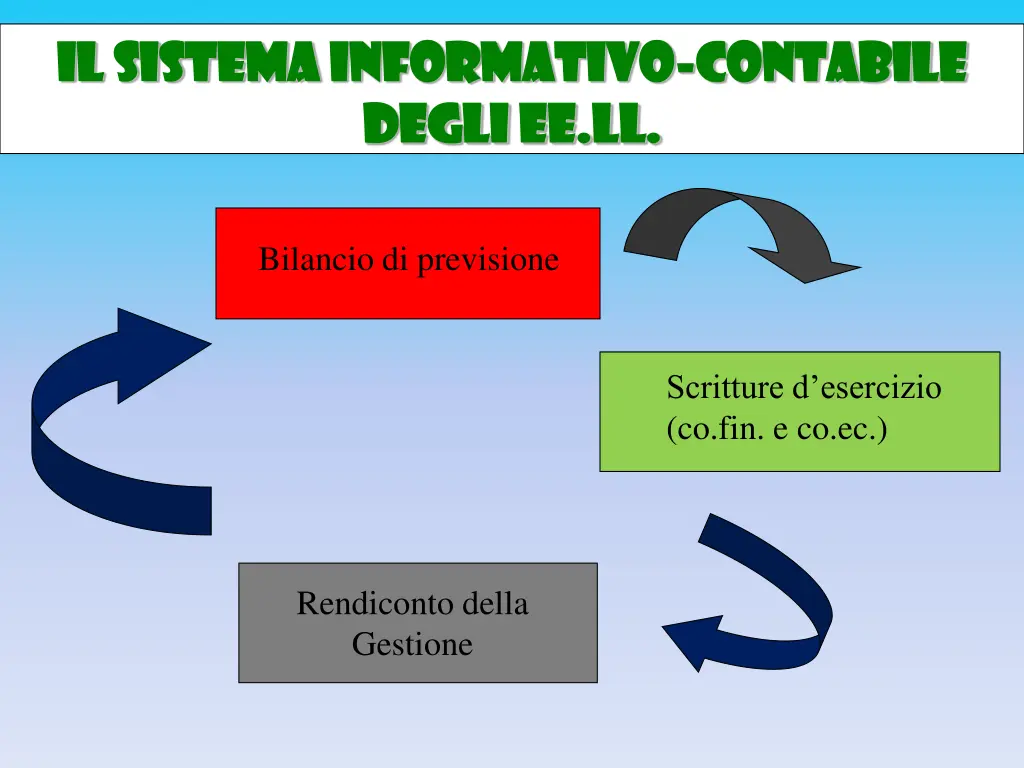 il sistema il sistema informativo informativo