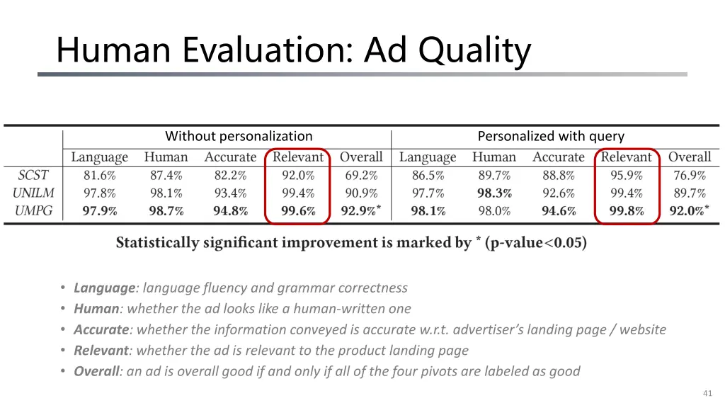 human evaluation ad quality 3