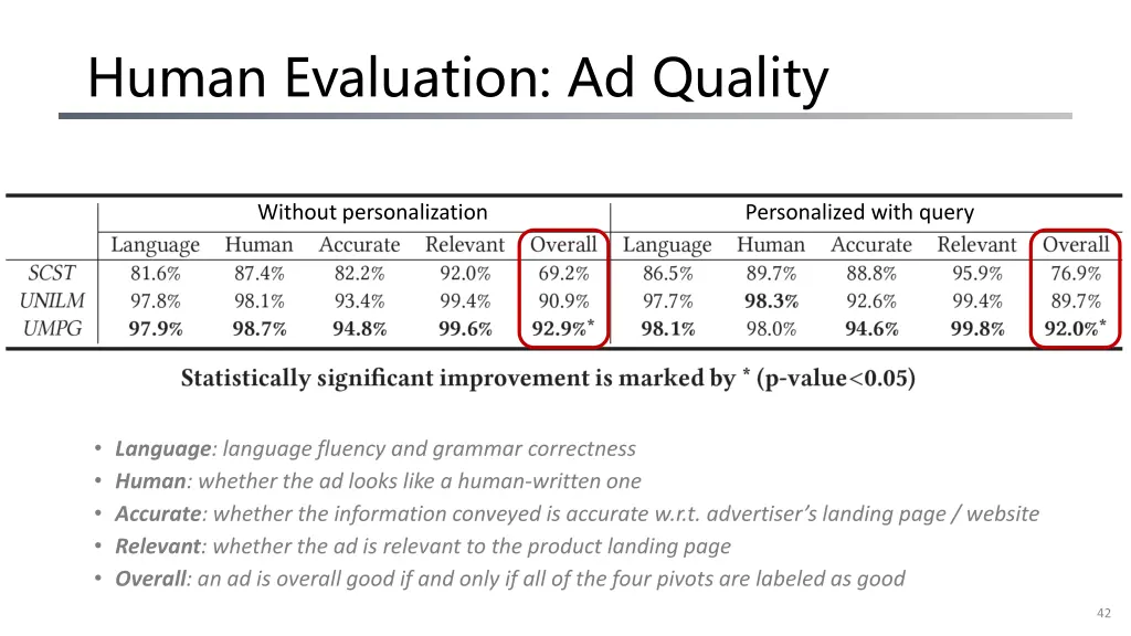 human evaluation ad quality 4