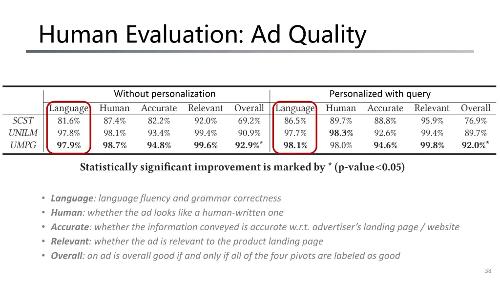 human evaluation ad quality