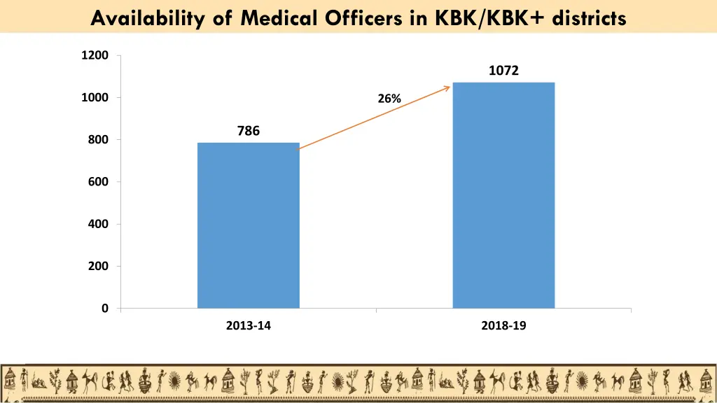 availability of medical officers