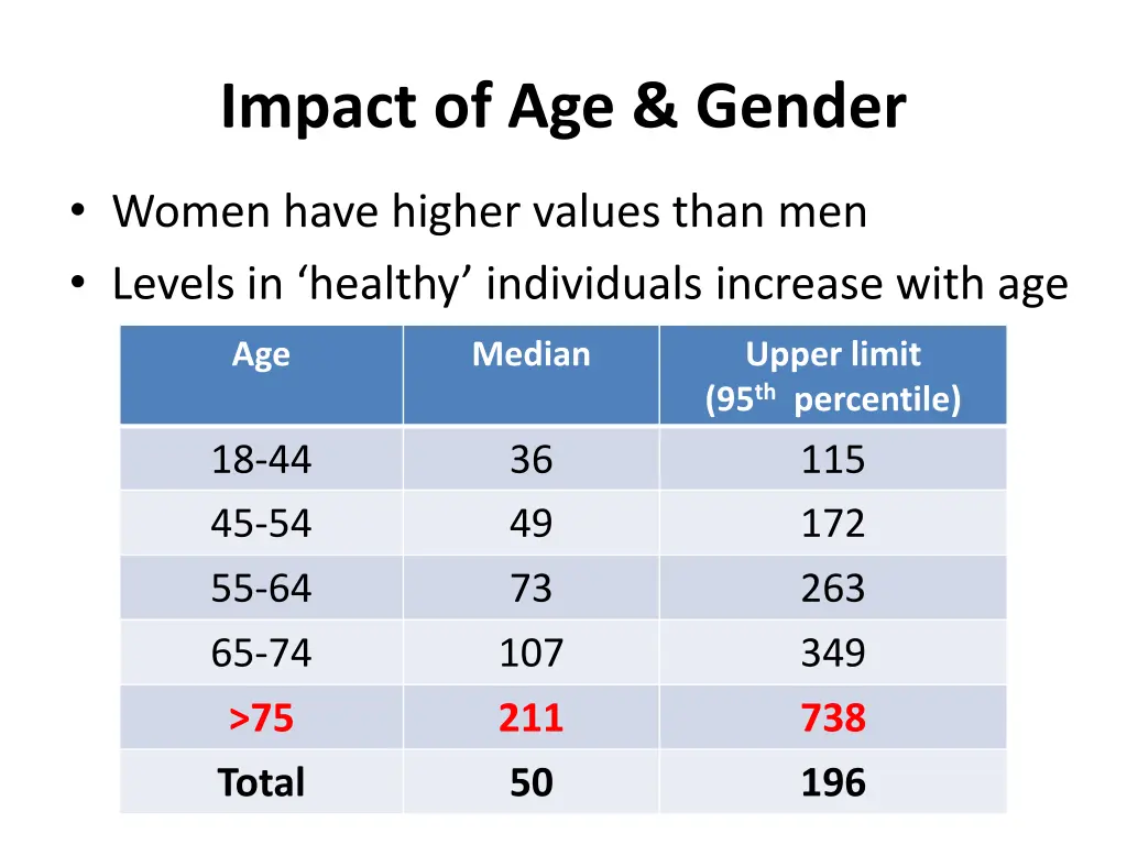 impact of age gender 1