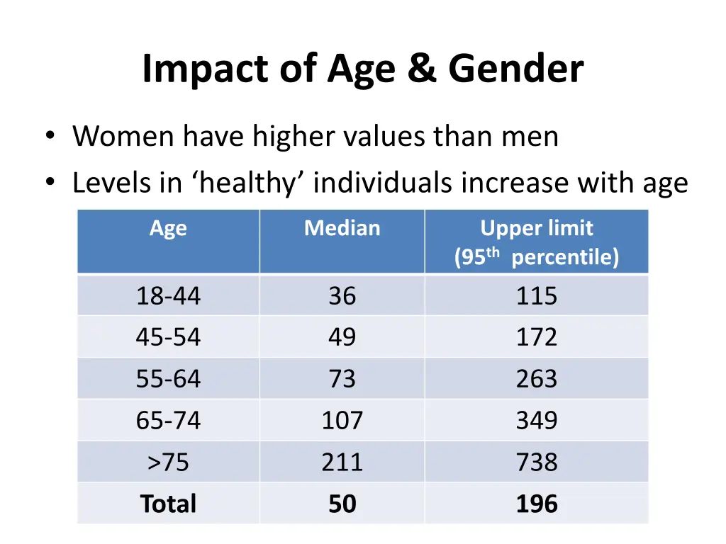 impact of age gender