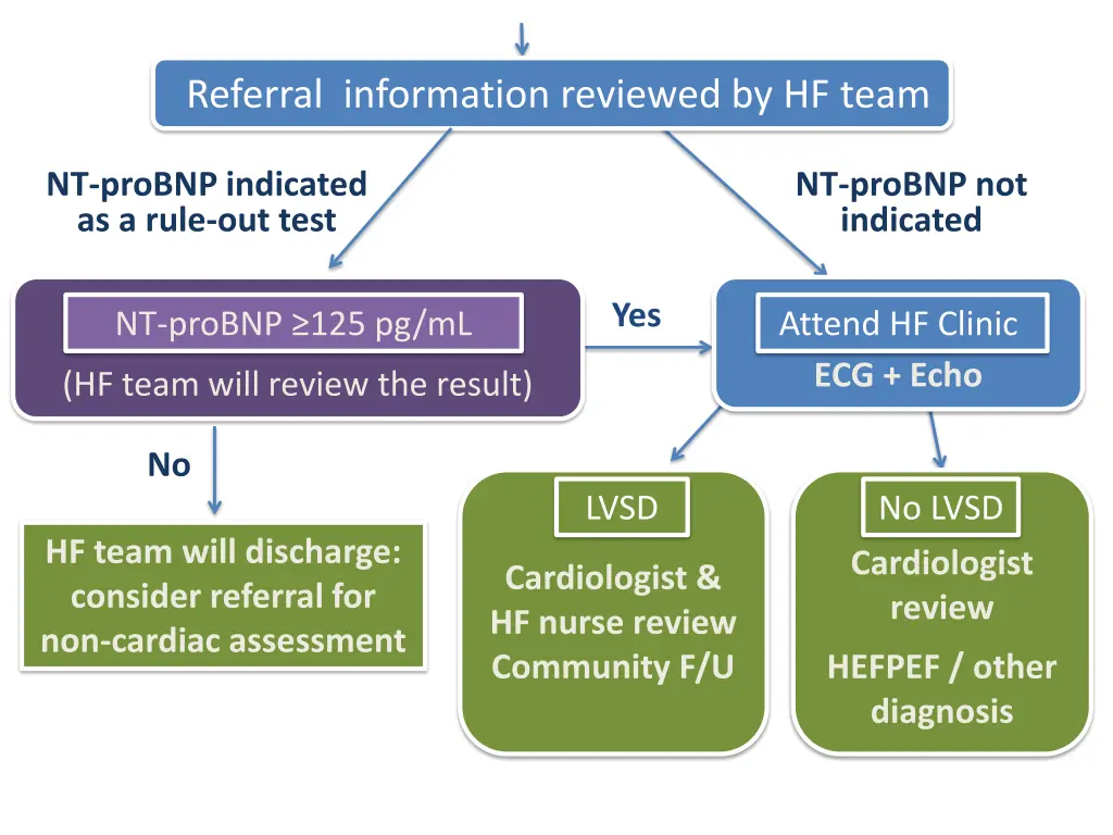 referral information reviewed by hf team