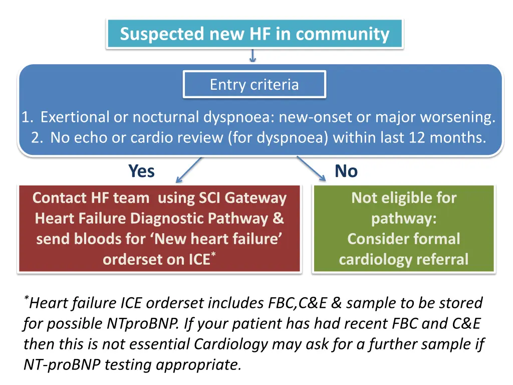 suspected new hf in community