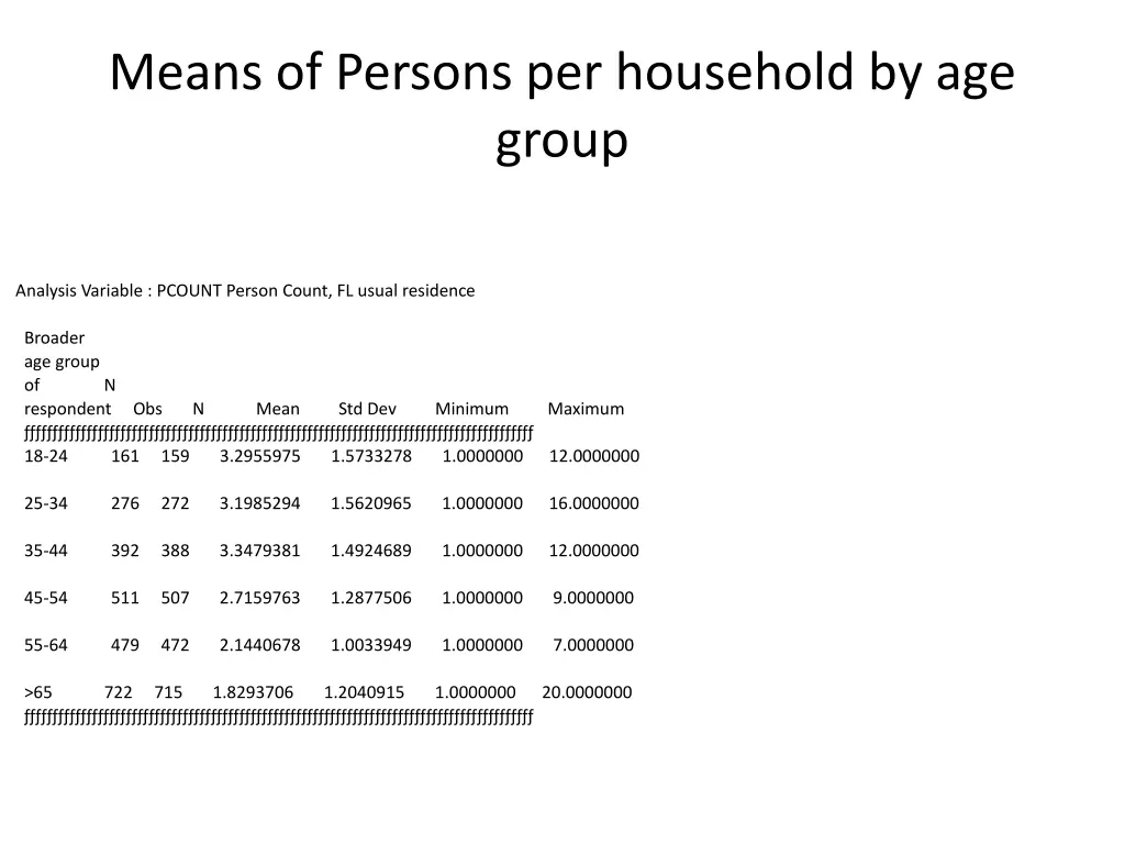 means of persons per household by age group
