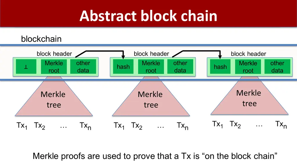 abstract block chain