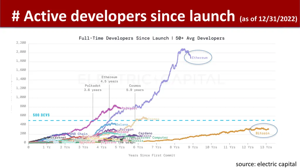 active developers since launch as of 12 31 2022