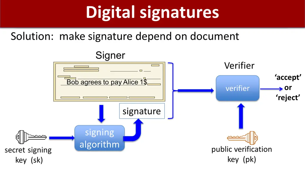 digital signatures