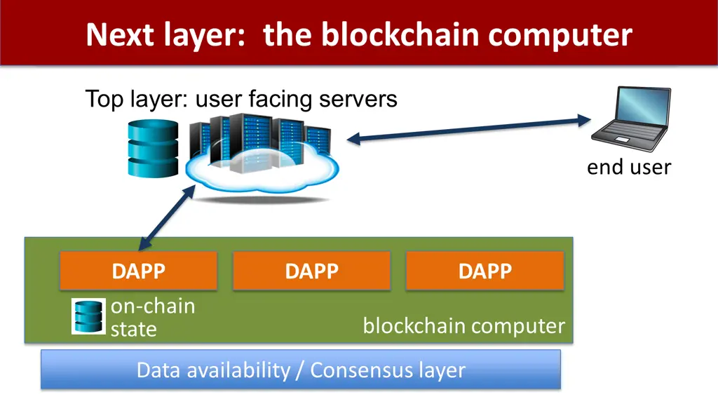 next layer the blockchain computer