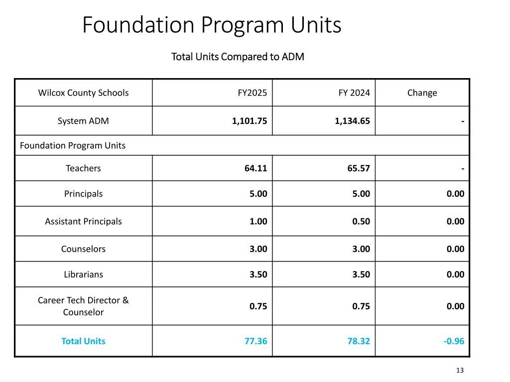 foundation program units